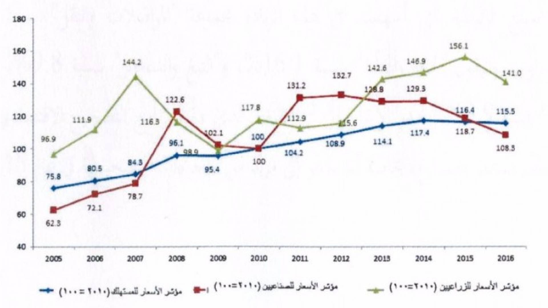 الانفاق الحكومي على ثلاث فترات منذ العام 2005 و2016