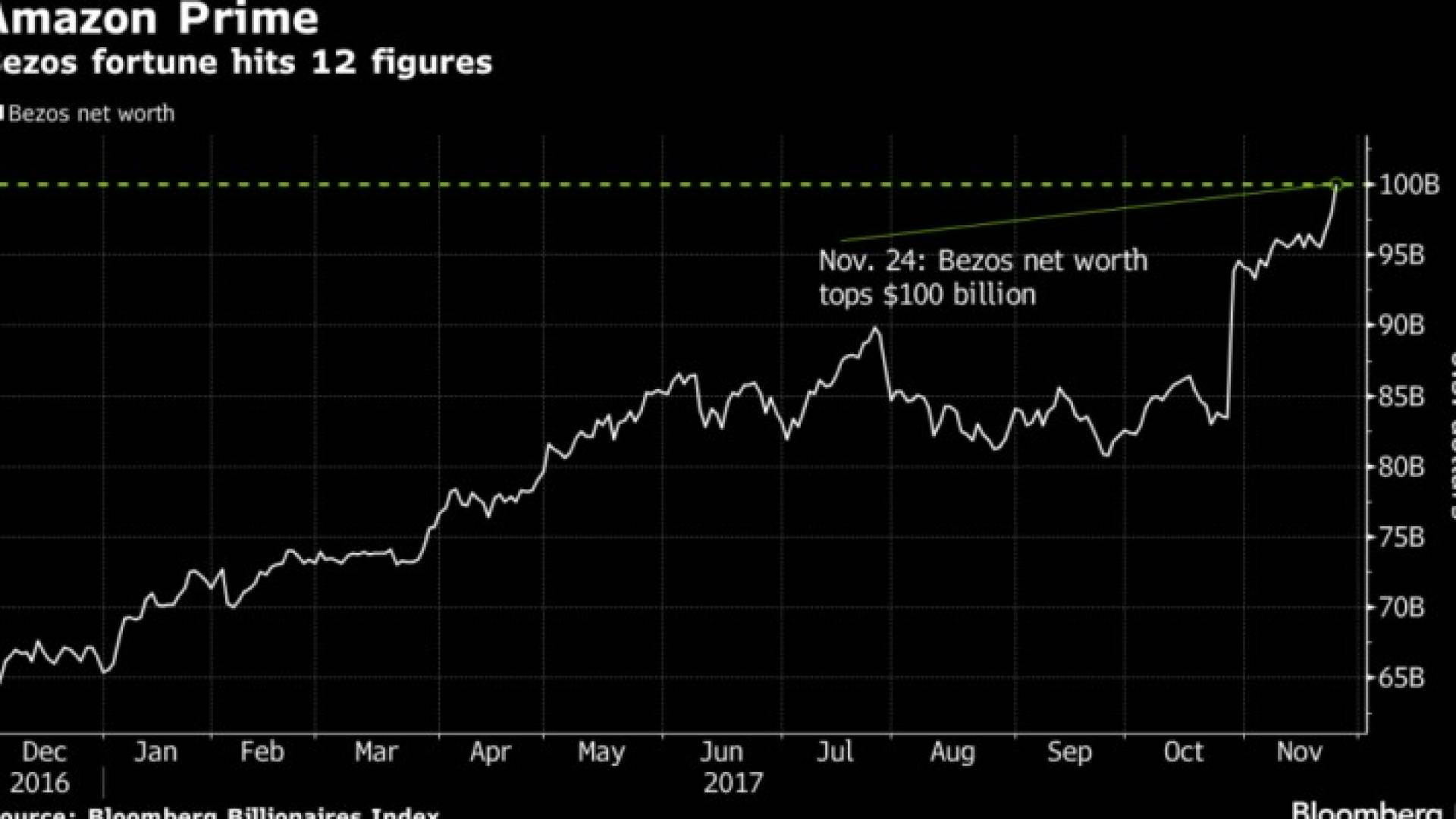 ثروة مؤسس أمازون جيف بيزوس تتخطى عتبة الـ 100 مليار دولار بفضل المبيعات القوية لأمازون