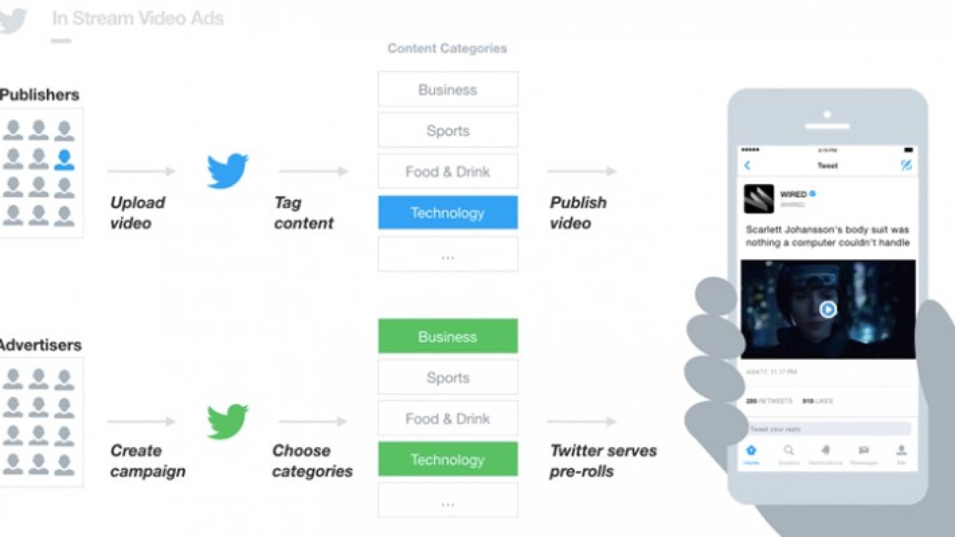 تويتر تطلق إعلانات الفيديو أثناء البث في المنطقة موفرة أداة دخل للناشرين