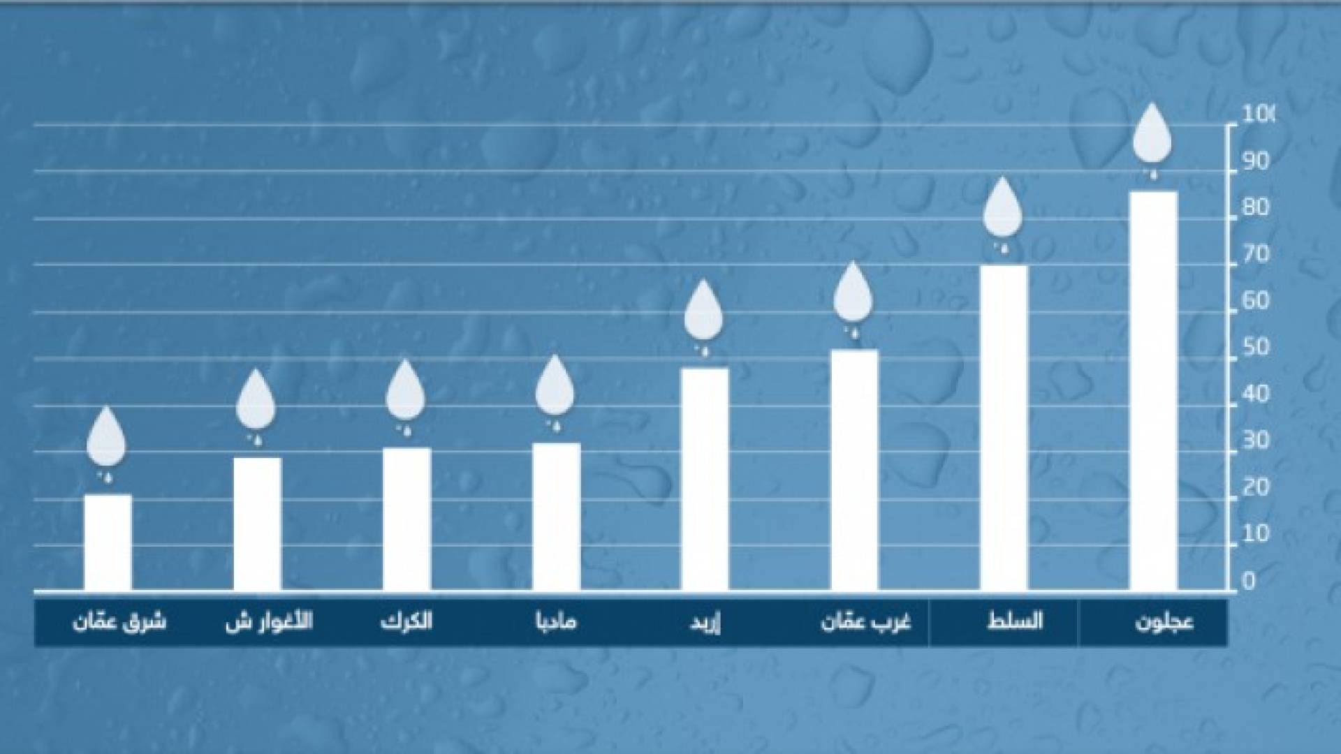 كمية الأمطار في المحافظات الأردنية