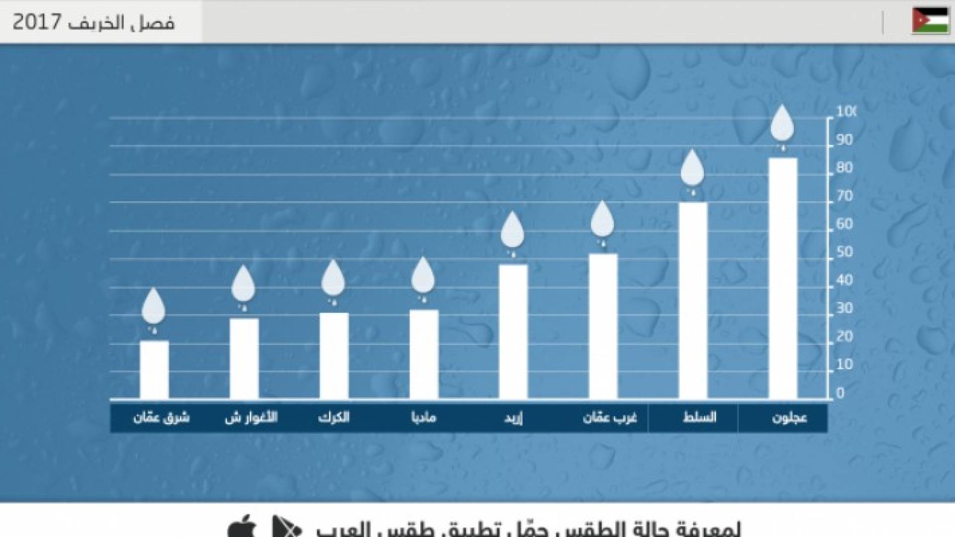 وضع مائي صعب تمر فيه المملكة مع انتهاء فصل خريف شحيح الأمطار