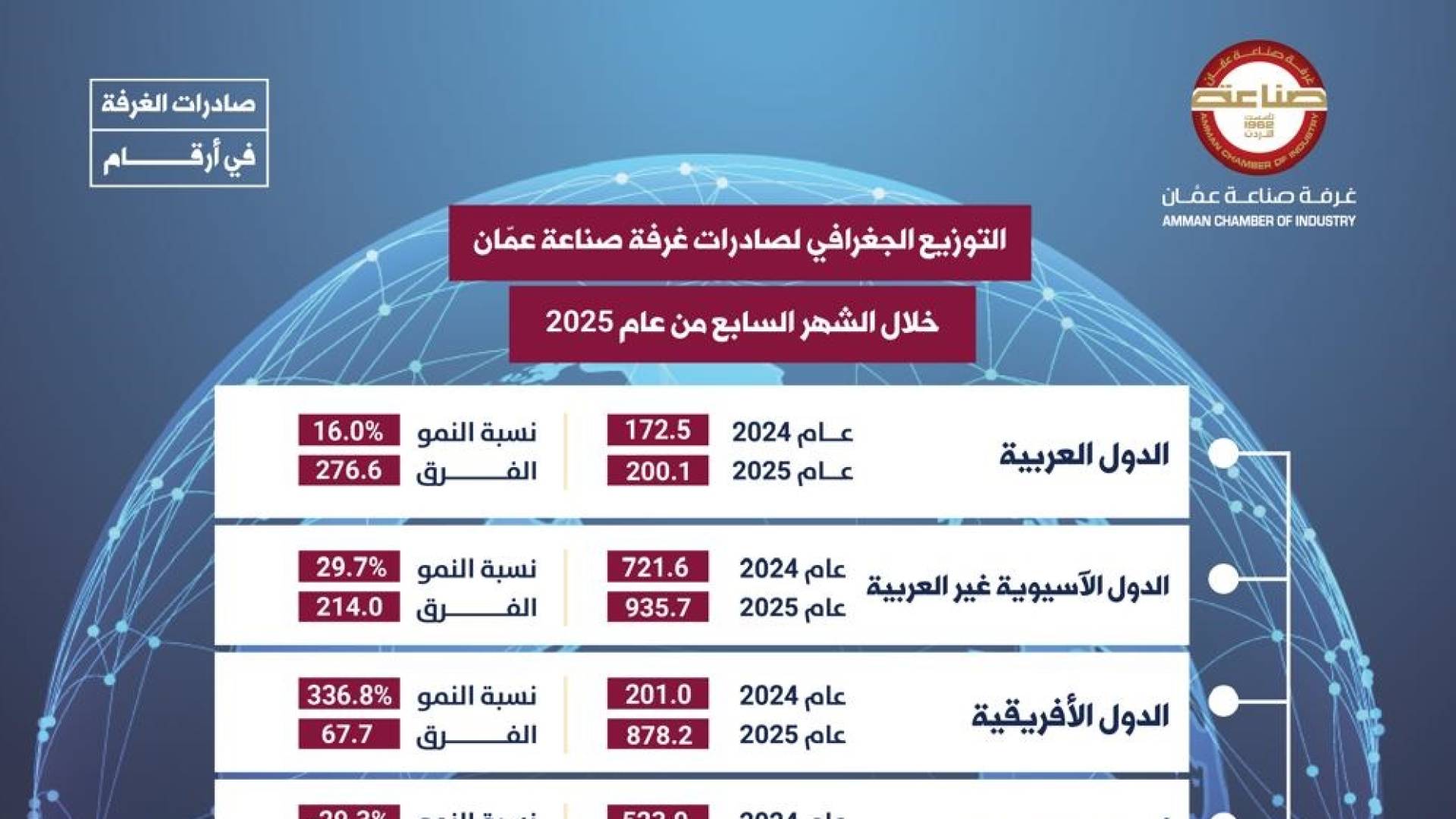 صادرات غرفة صناعة عمان