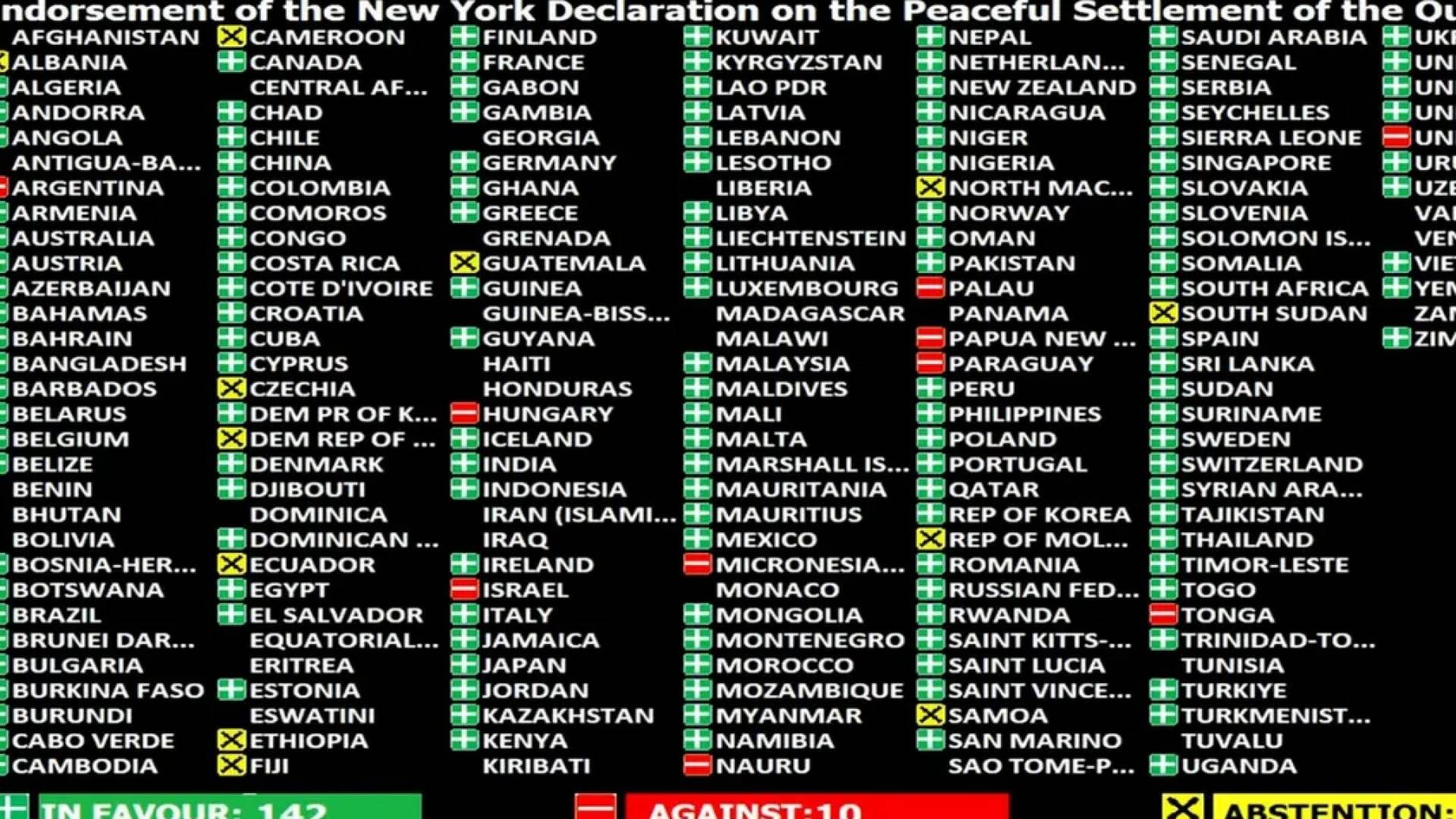 الدول التي صوتت على مقترح حل الدولتين