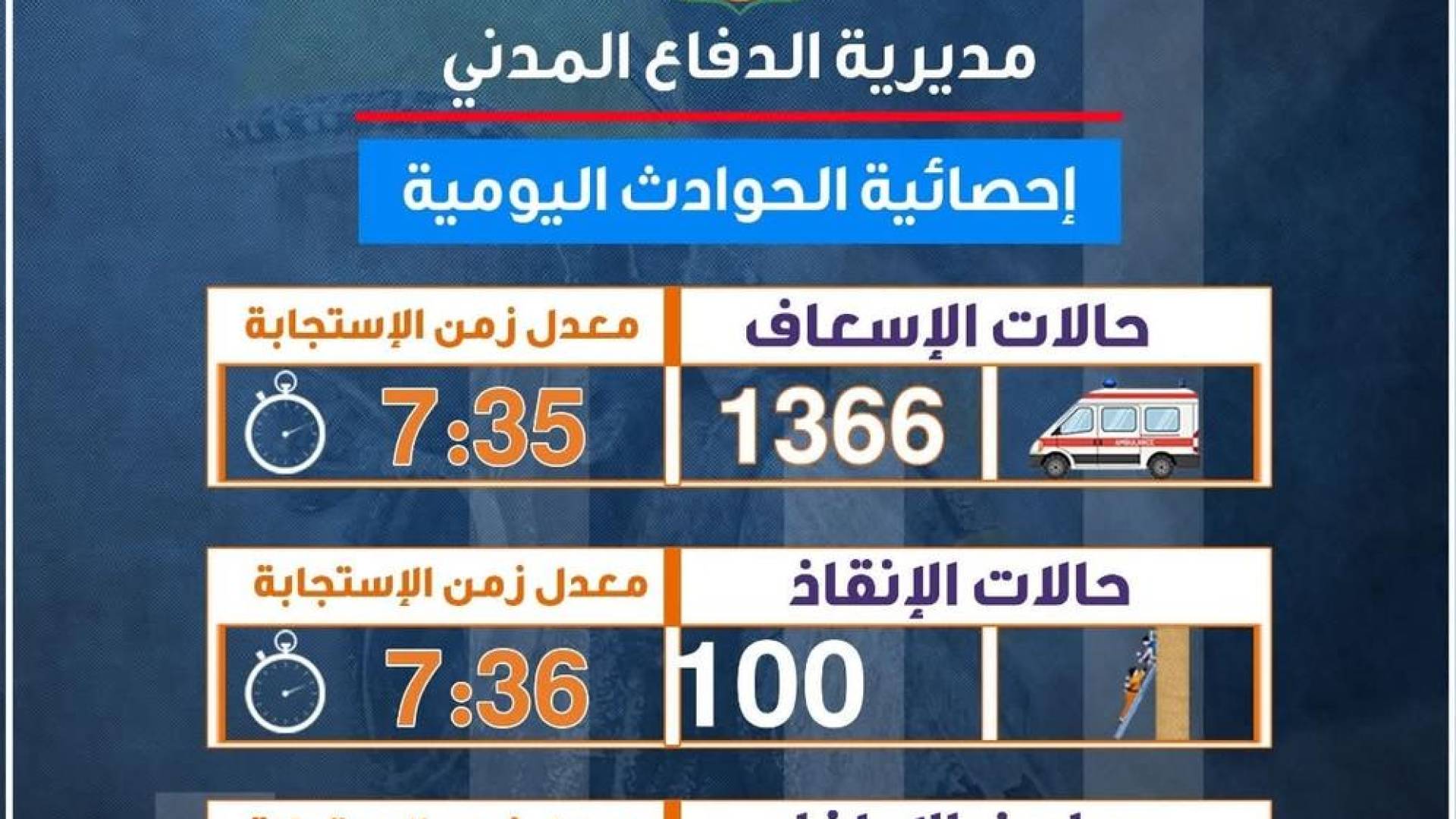 احصائية للدفاع المدني