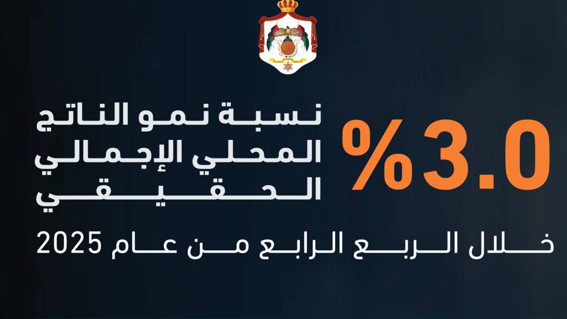 الإحصاءات: نمو الناتج المحلي الإجمالي الحقيقي بنسبة 3% خلال الربع الأخير من عام 2025 مقارنة مع 2.6% في الربع الأخير من عام 2024
