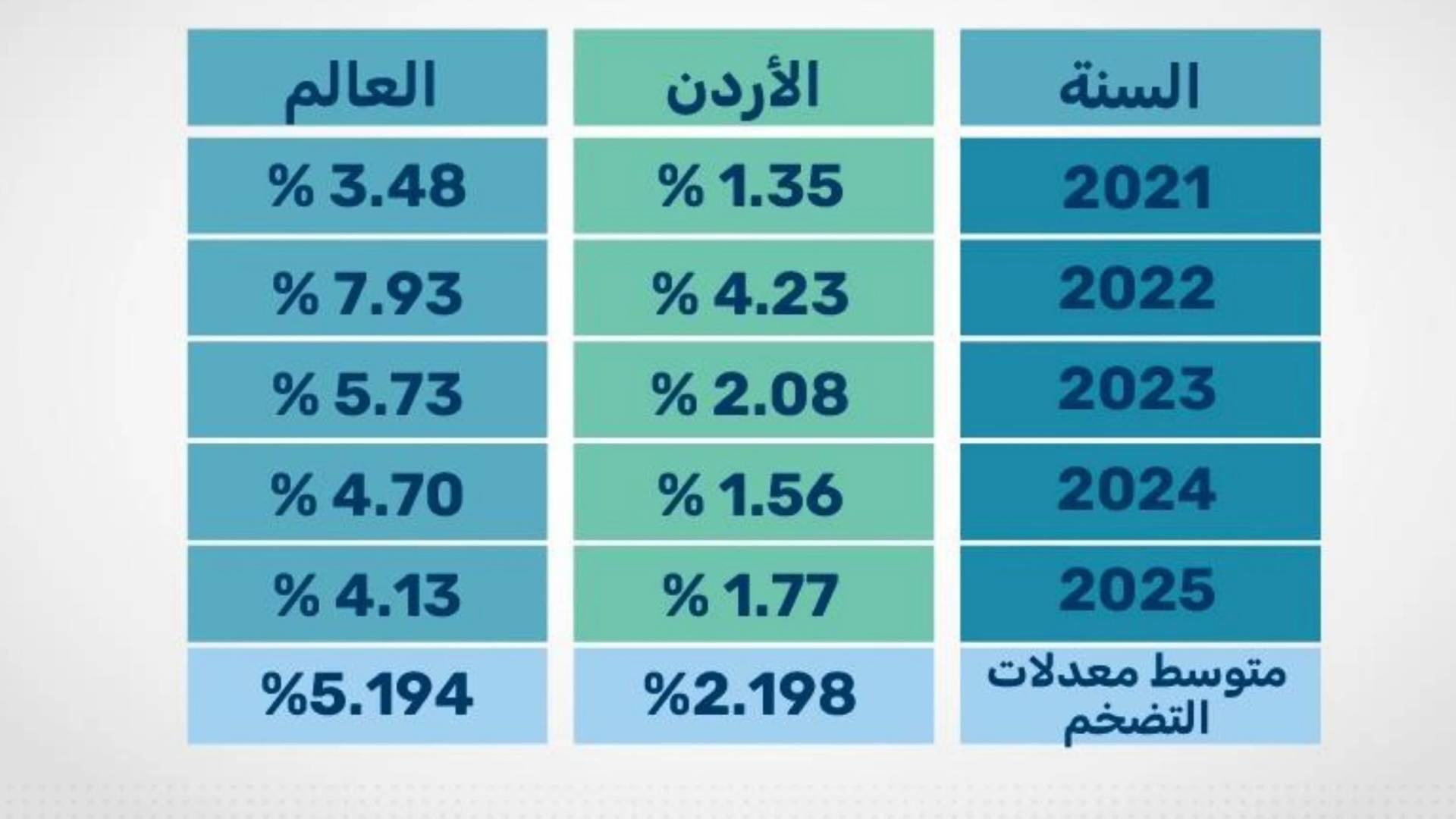 بالأرقام.. كيف تفوق الأردن على المؤشرات العالمية في كبح التضخم بـ 5 سنوات؟