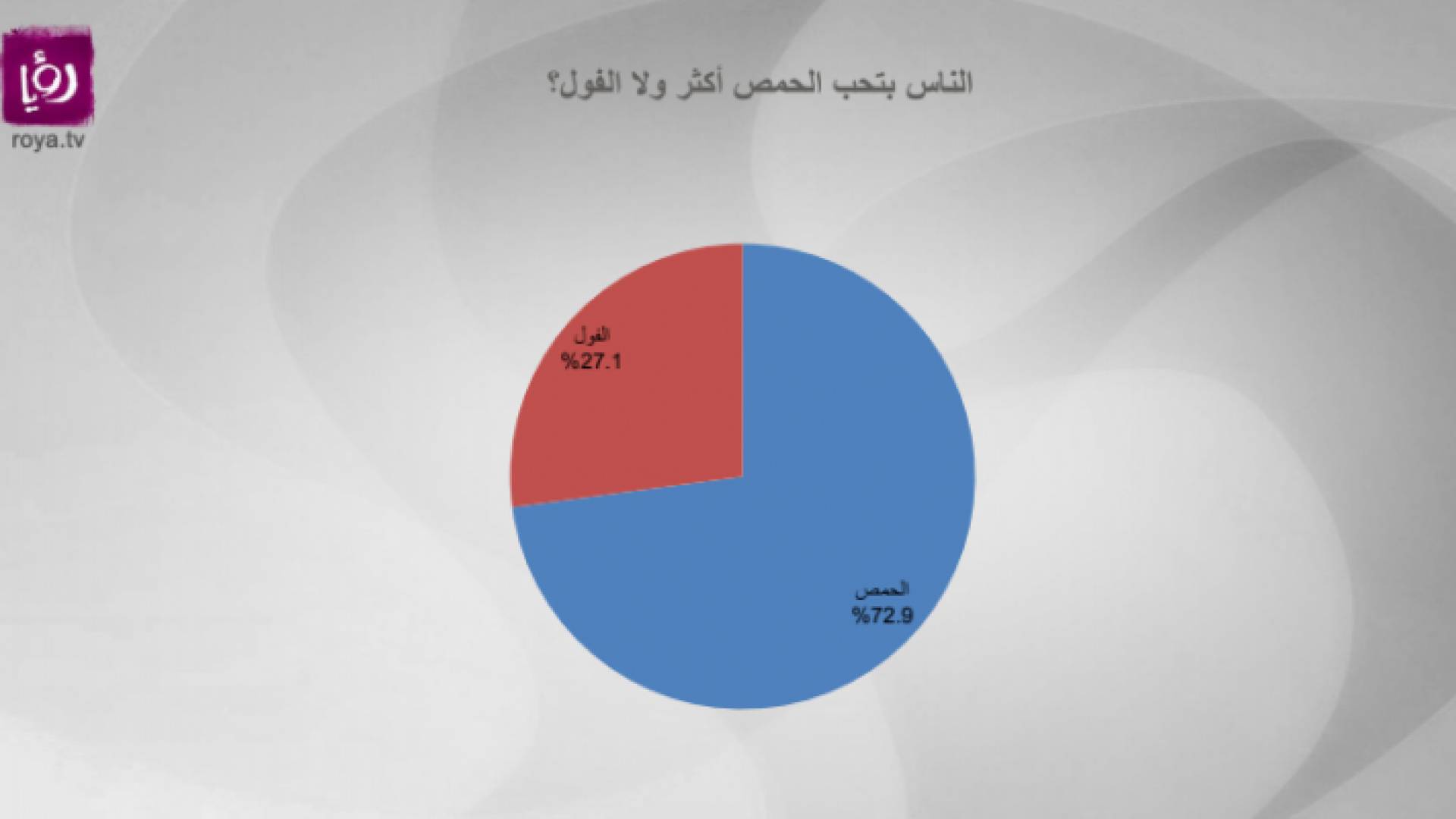 72.9 من الأردنيون يفضلون الحمص على الفول