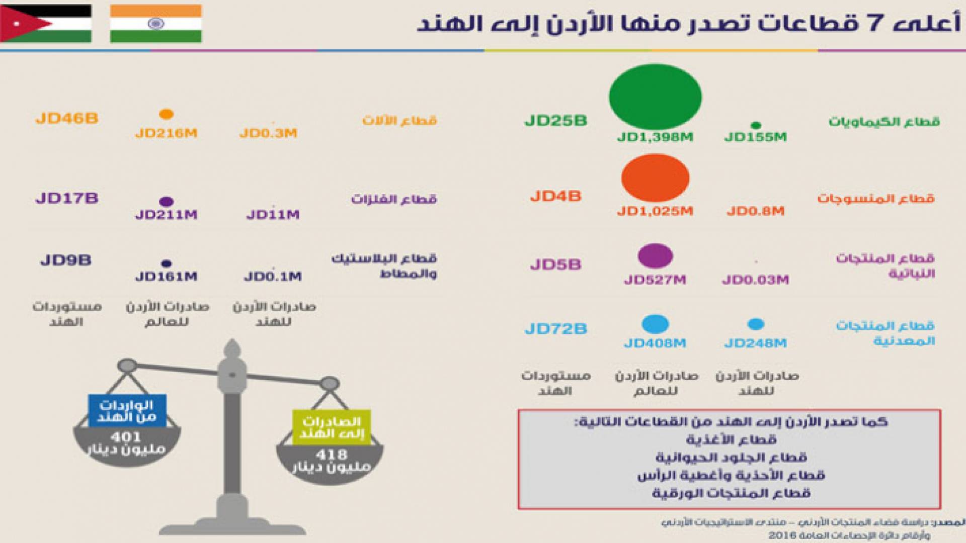 الميزان التجاري بين الأردن والهند يميل لصالح الأردن
