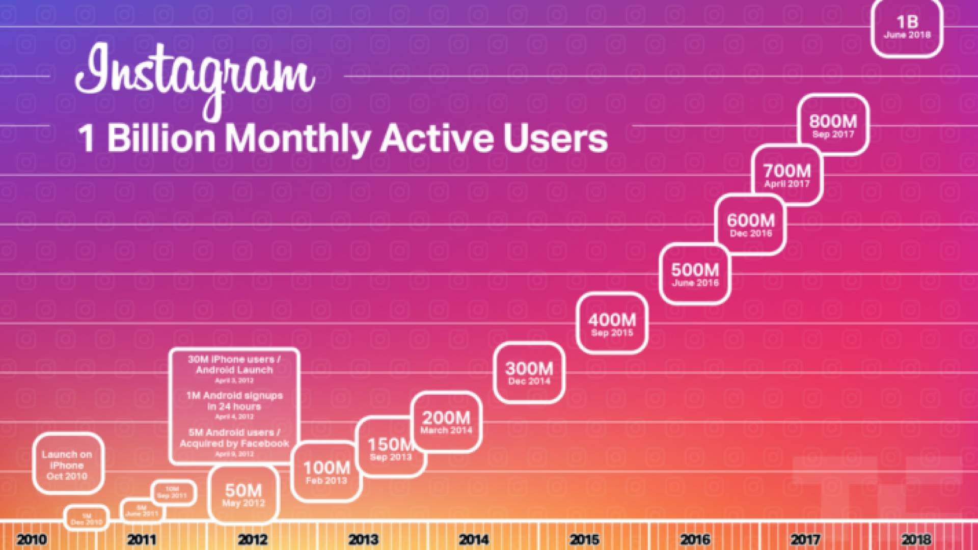 أكثر من مليار مستخدم نشط شهريا على إنستغرام