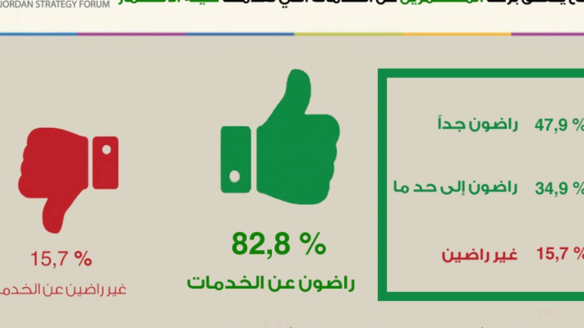 82.8 % من المستثمرين راضون عن الخدمات التي تقدمها هيئة الاستثمار