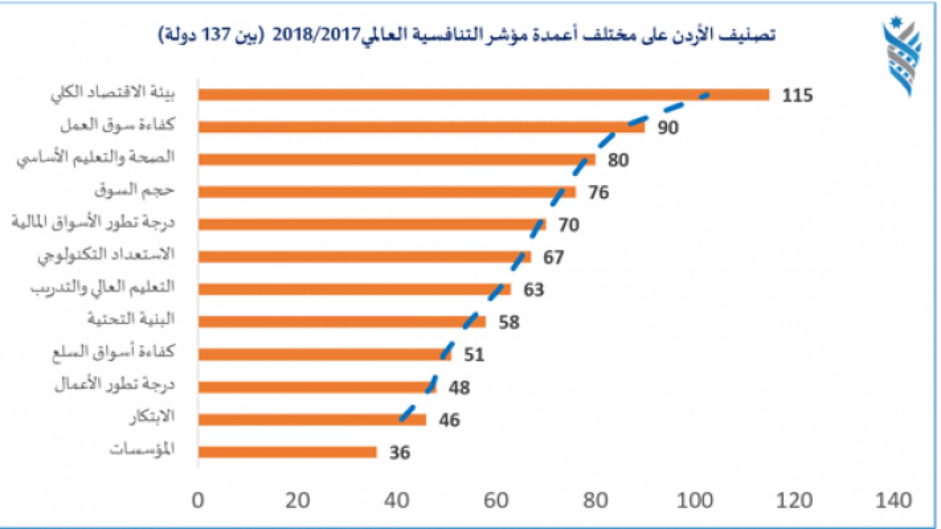 الأردن في مرتبة متأخرة باستقرار الاقتصاد الكلي