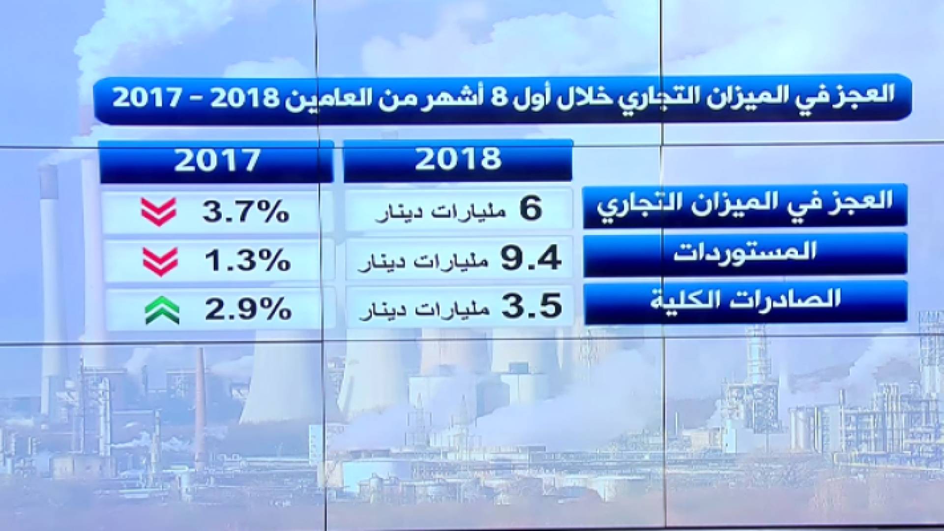 تراجع العجز في الميزان التجاري خلال أول 8 أشهر من العام الحالي
