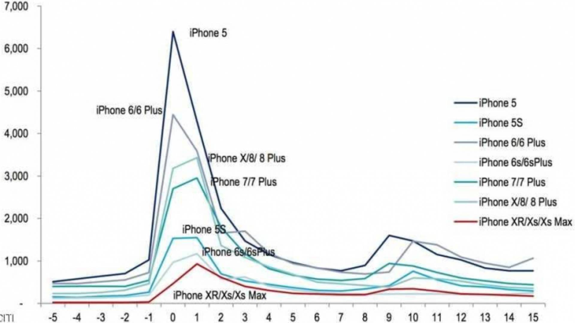 المخطط التوضيحي يظهر انخفاض أرقام البحث في جوجل عن هواتف آيفون