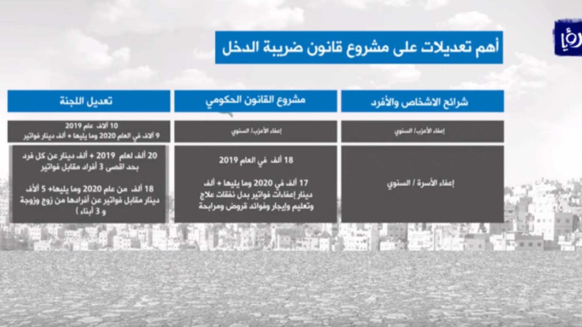 أبرز تعديلات لجنة الاقتصاد والاستثمار والنيابية على معدل "ضريبة الدخل"