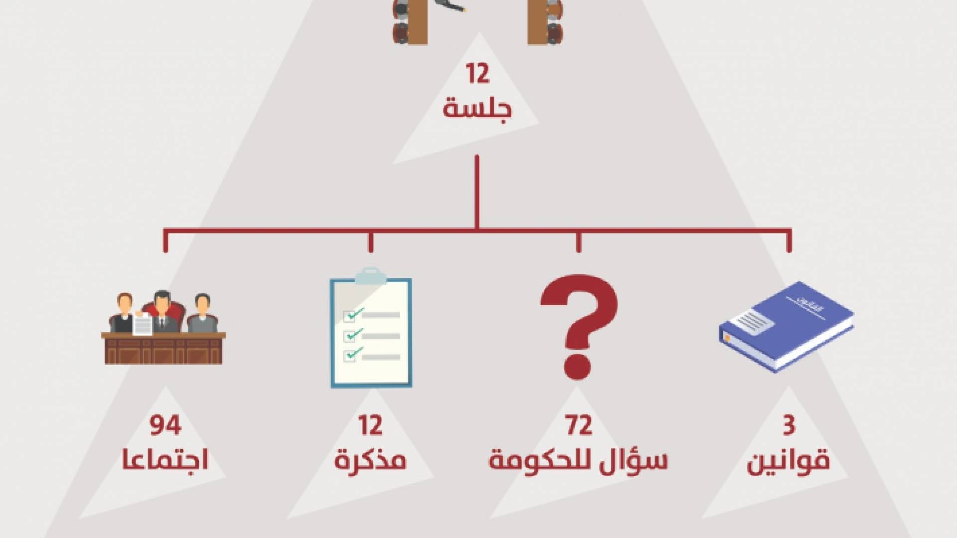 "النواب" يقر 3 قوانين في 12 جلسة