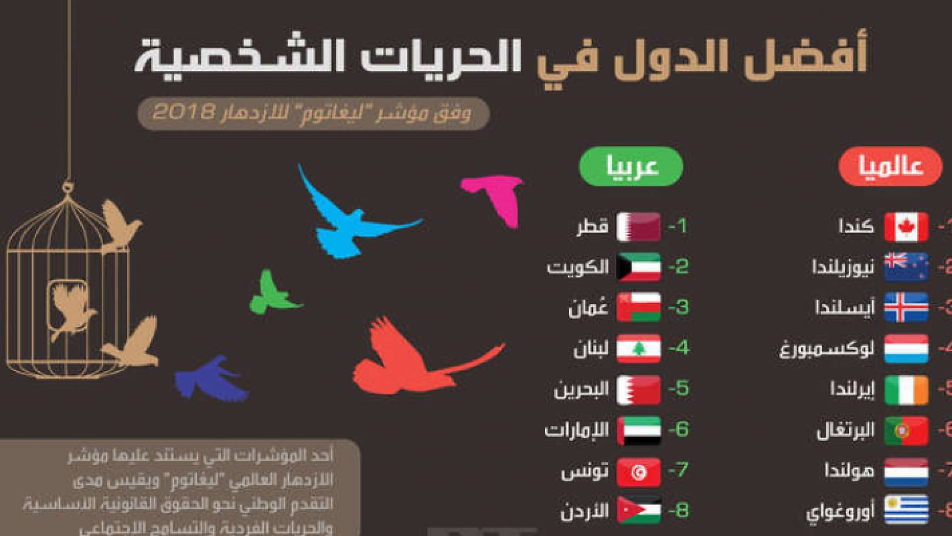 الأردن في المرتبة الثامنة لأفضل دولة عربية في الحريات الشخصية