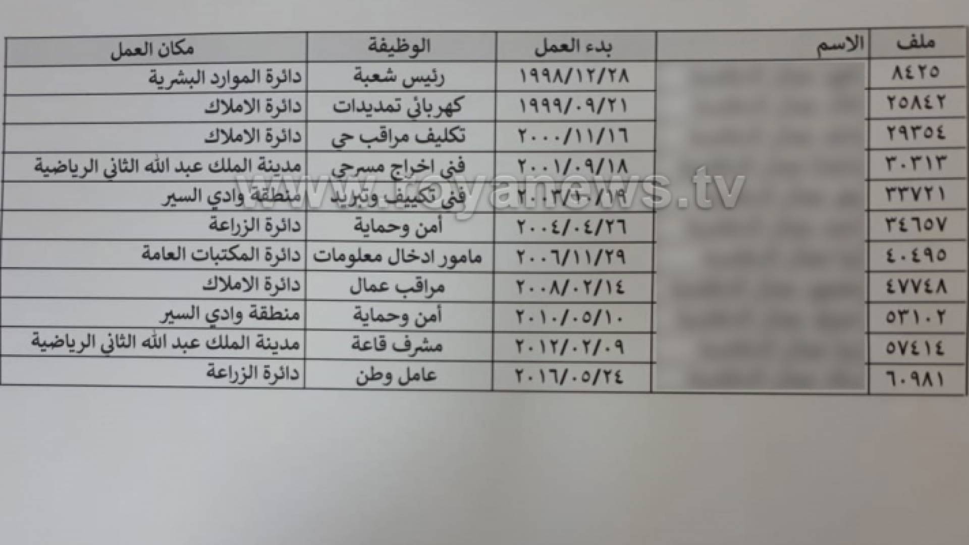 رؤيا تنشر تواريخ تعيين الـ 11 شقيق وشقيقة بأمانة عمان