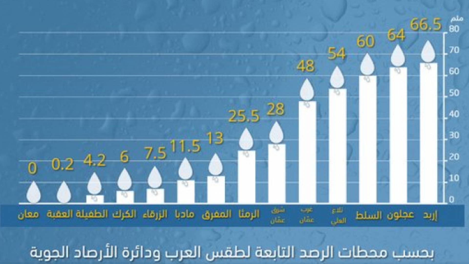 كميات الأمطار خلال المنخفض