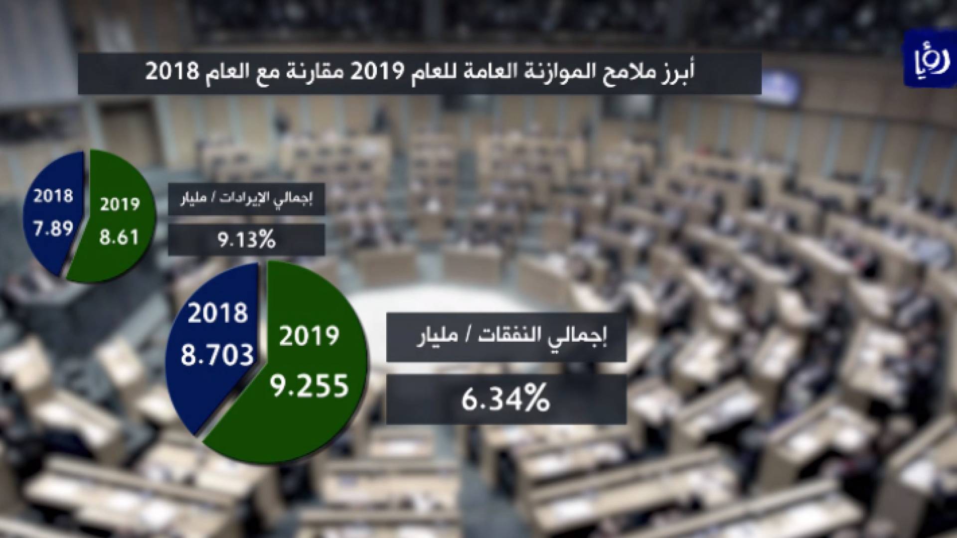 ملامح الموازنة للعام 2019