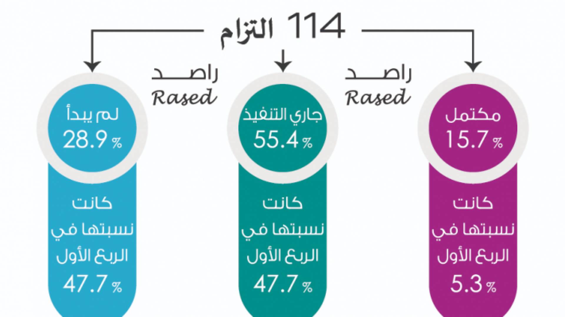 راصد يطلق تقرير "رزاز ميتر" الثاني لتقييم أداء الحكومة خلال ستة شهور