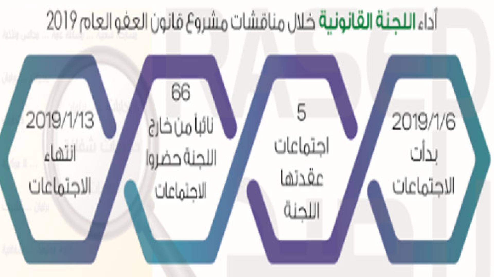 مقترح واحد حاز على موافقة المجلس في مناقشات "العفو العام"