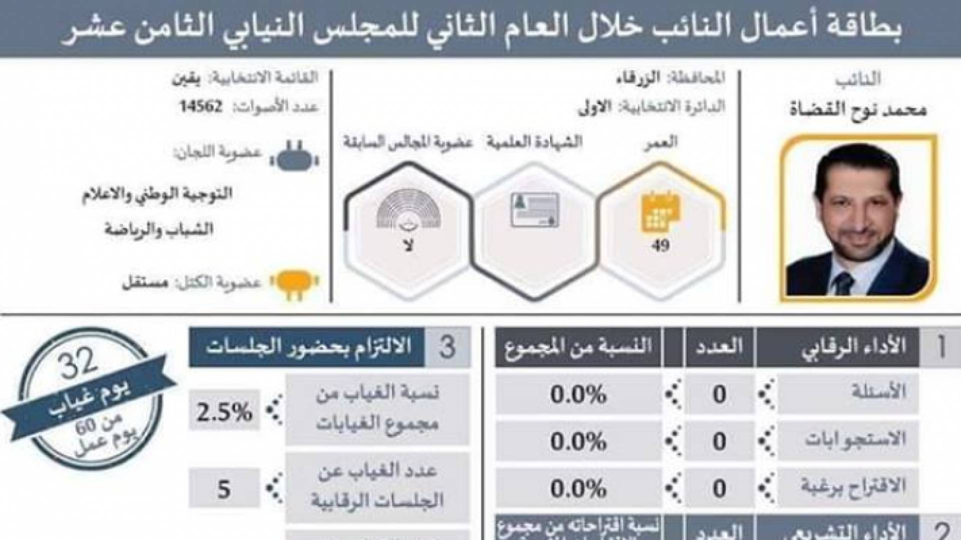 صورة نشرها مركز راصد لعدد غيابات النائب محمد نوح القضاة وهو الأعلى بين زملائه