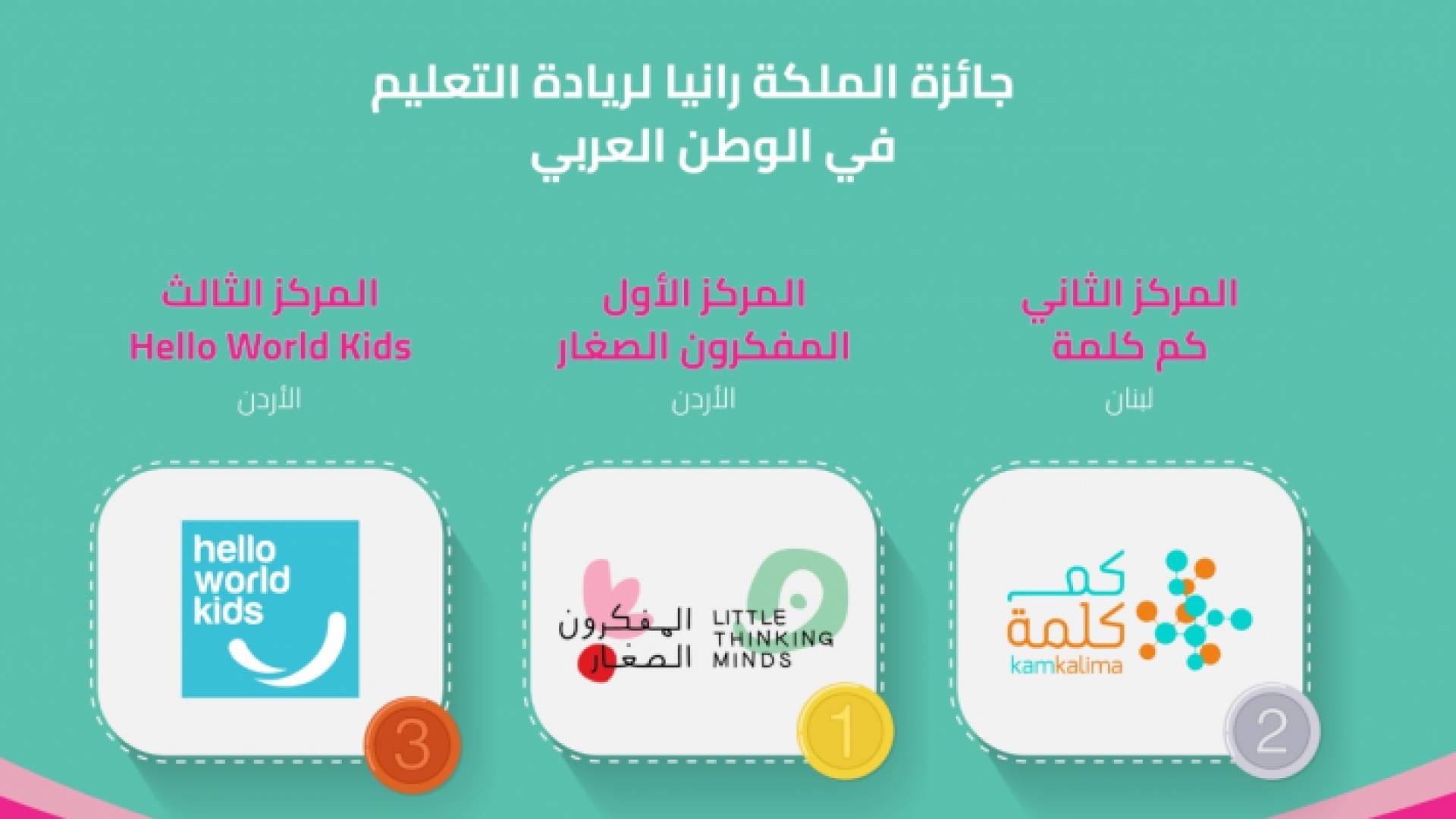 مؤسسة الملكة رانيا للتعليم والتنمية تعلن عن الفائزين بجائزة الملكة رانيا لريادة التعليم في الوطن العربي