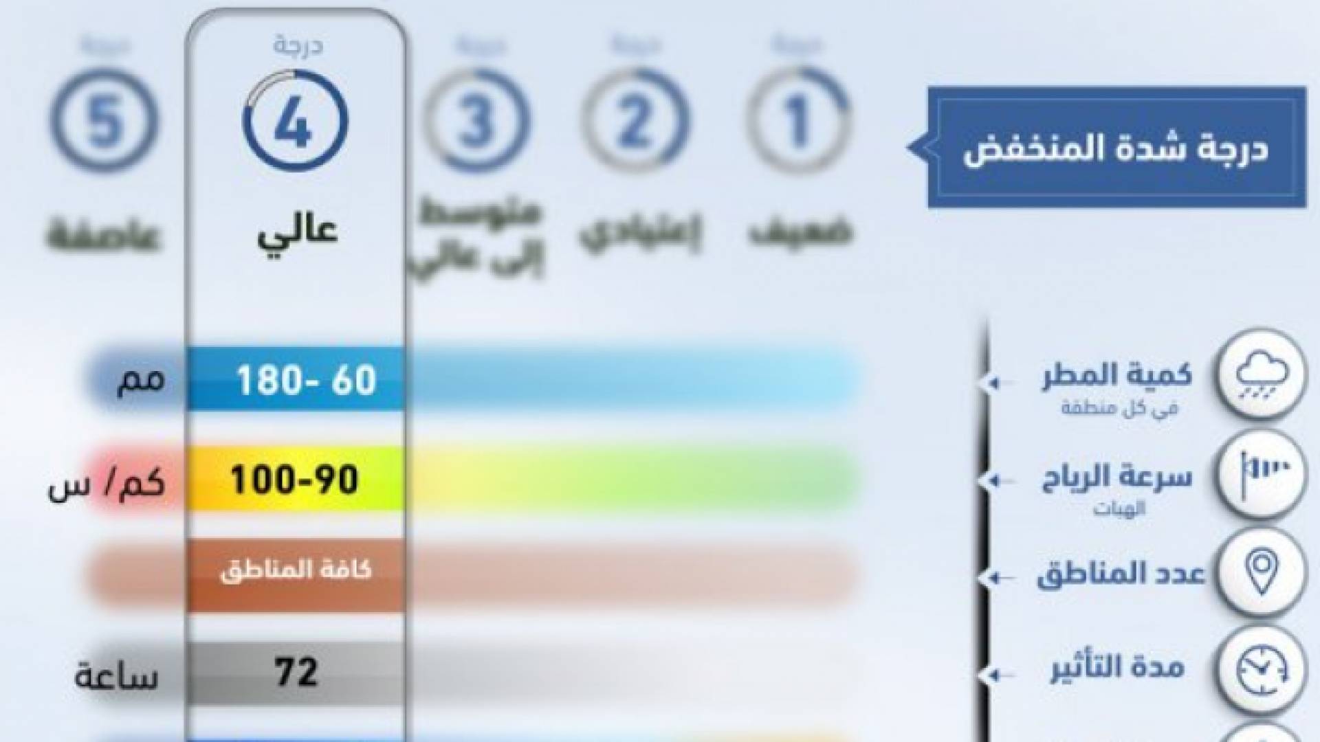 صورة لتصنيف المنخفضات