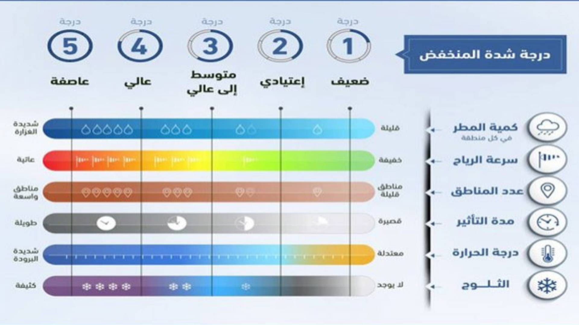 مؤشر لقياس شدة المنخفضات الجوية