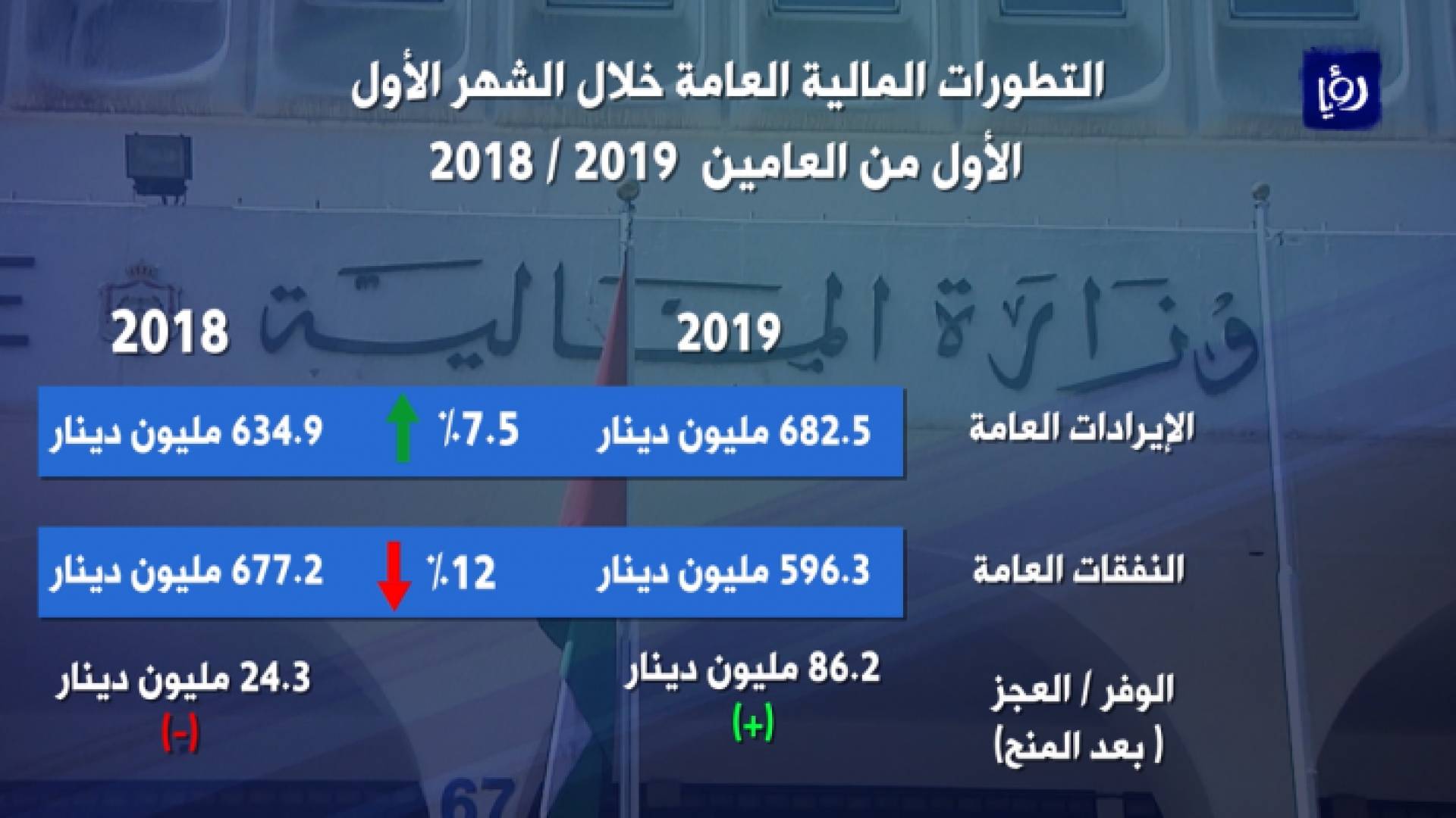 الموازنة العامة تحقق وفرا بقيمة 86.2 مليون دينار في الشهر الأول من العام الحالي