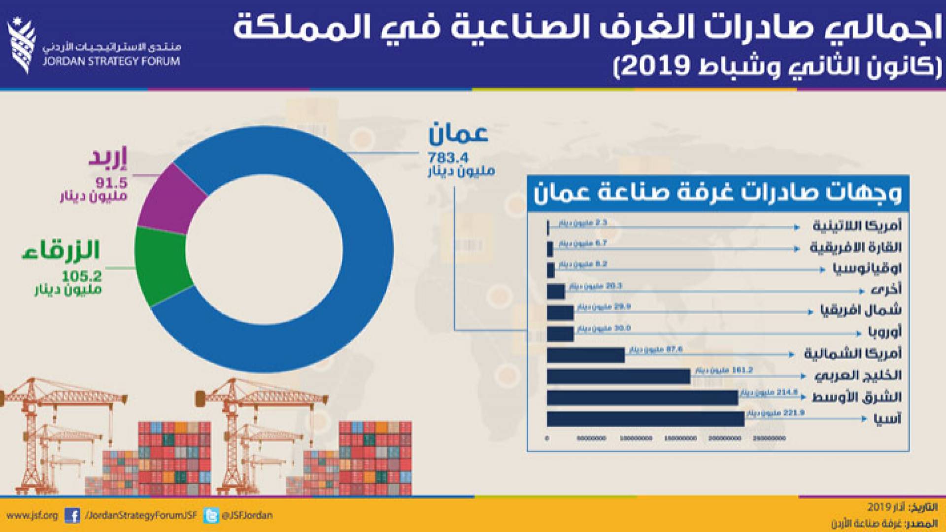 اجمالي صادرات الغرف الصناعية في المملكة