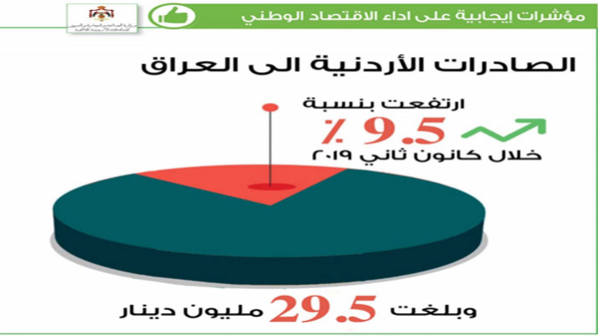 مؤشرات ايجابية على أداء الاقتصاد الوطني