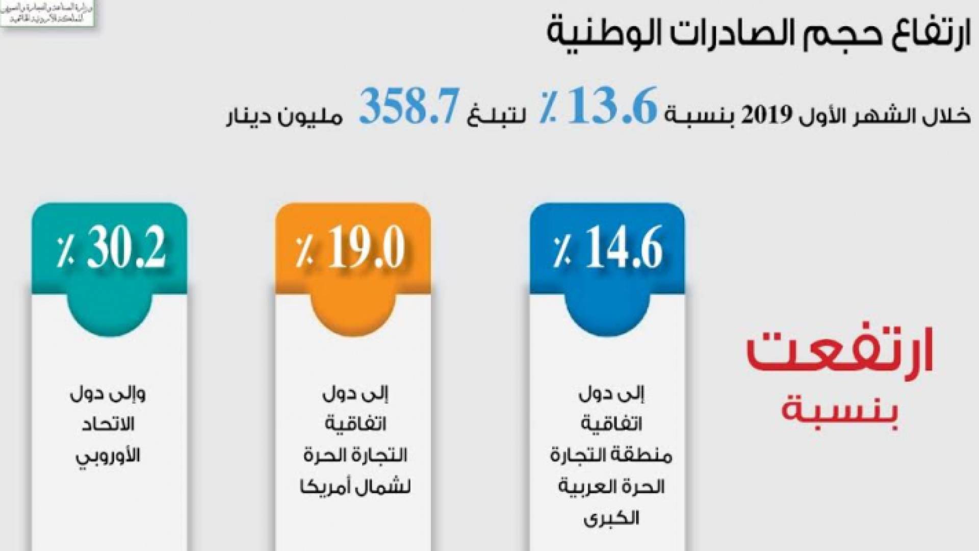 نمو الصادرات الأردنية