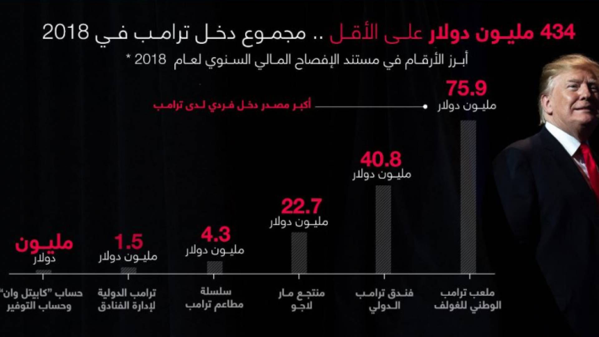 خل ترمب قد انخفض عن العام الماضي