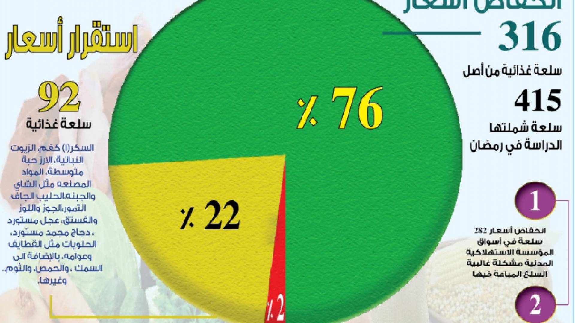 الصناعة: انخفاض اسعار 316 سعلة غذائية واستقرار 92 خلال رمضان