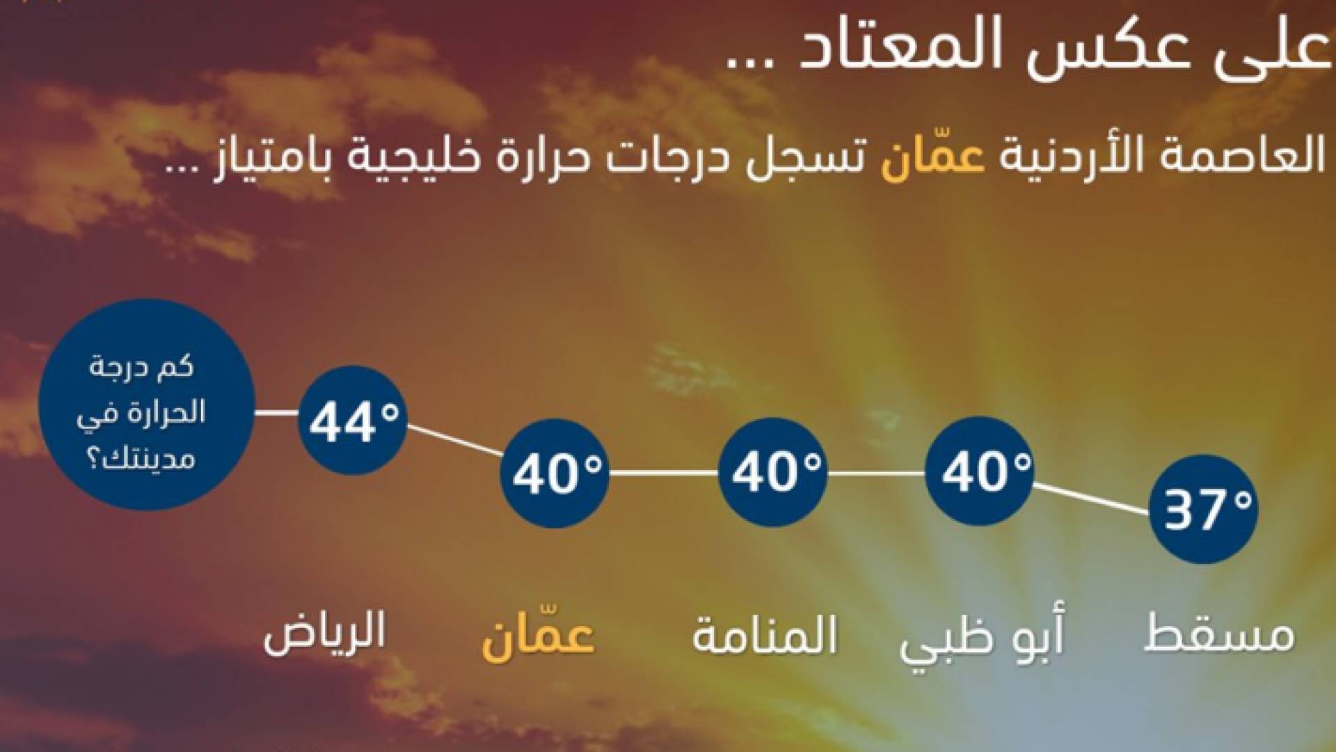 درجة الحرارة في عمان وصلت نهار الثلاثاء 40 مئوية لأول مرة منذ سنوات