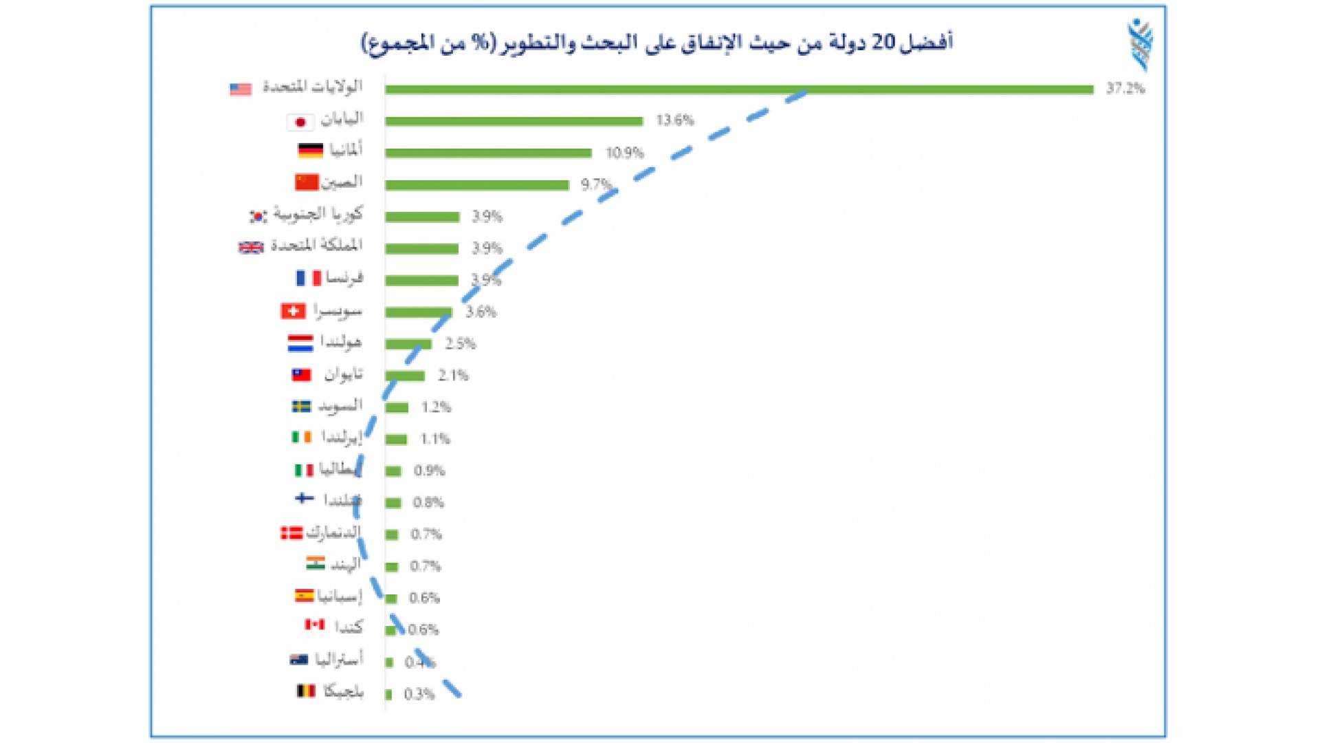 الشركات الأمريكية الأكثر إنفاقا على البحث العلمي