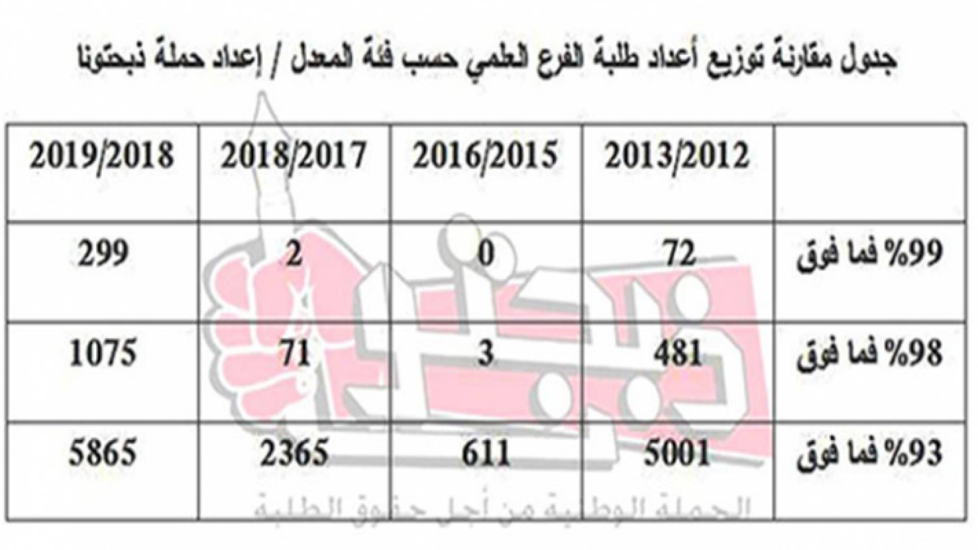 299 طالب وطالبة في الفرع العلمي حصلوا على معدل 99% فما فوق