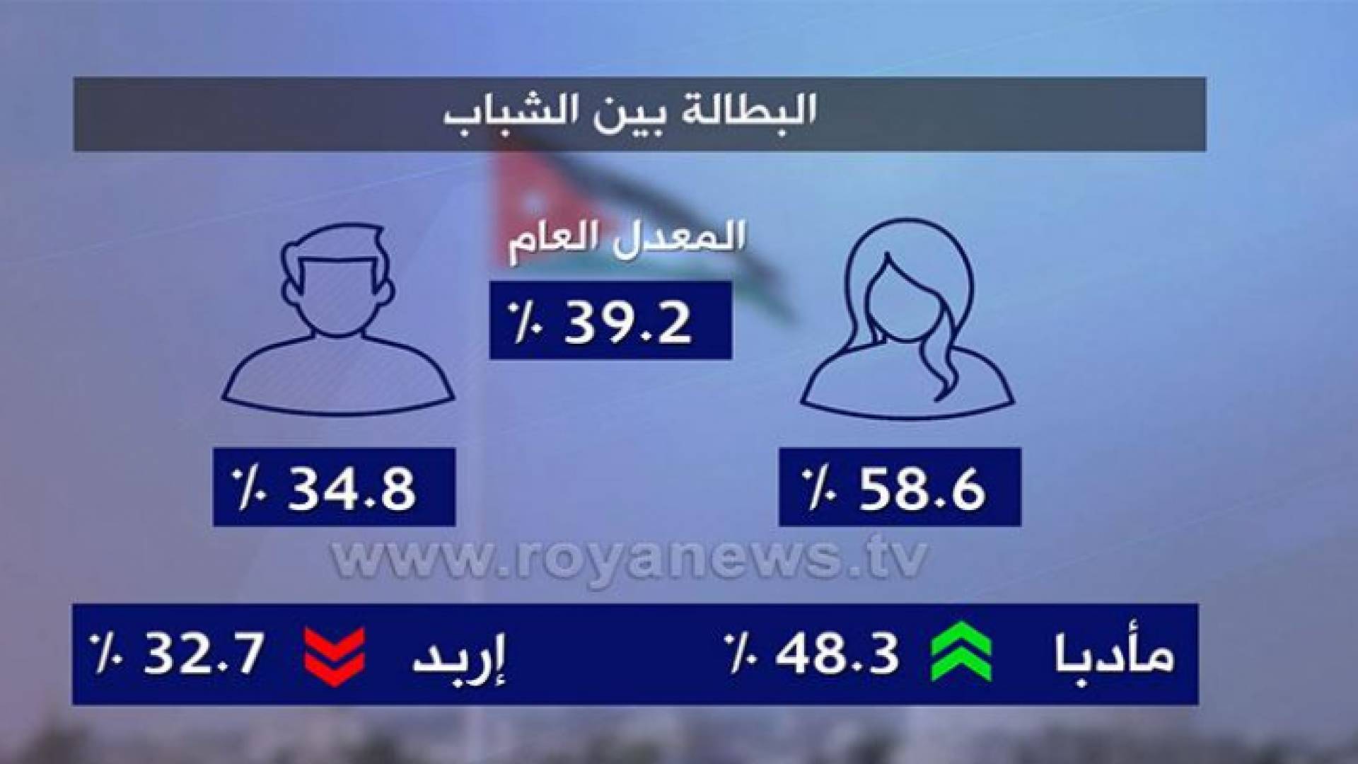 معدل البطالة في الأردن - رؤيا