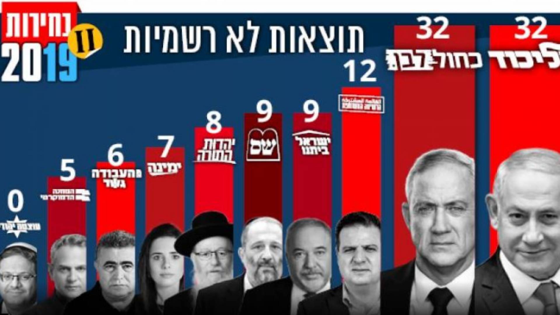 فرز 93%- أزرق أبيض يتقدم والعربية تصعد إلى 13 مقعدا