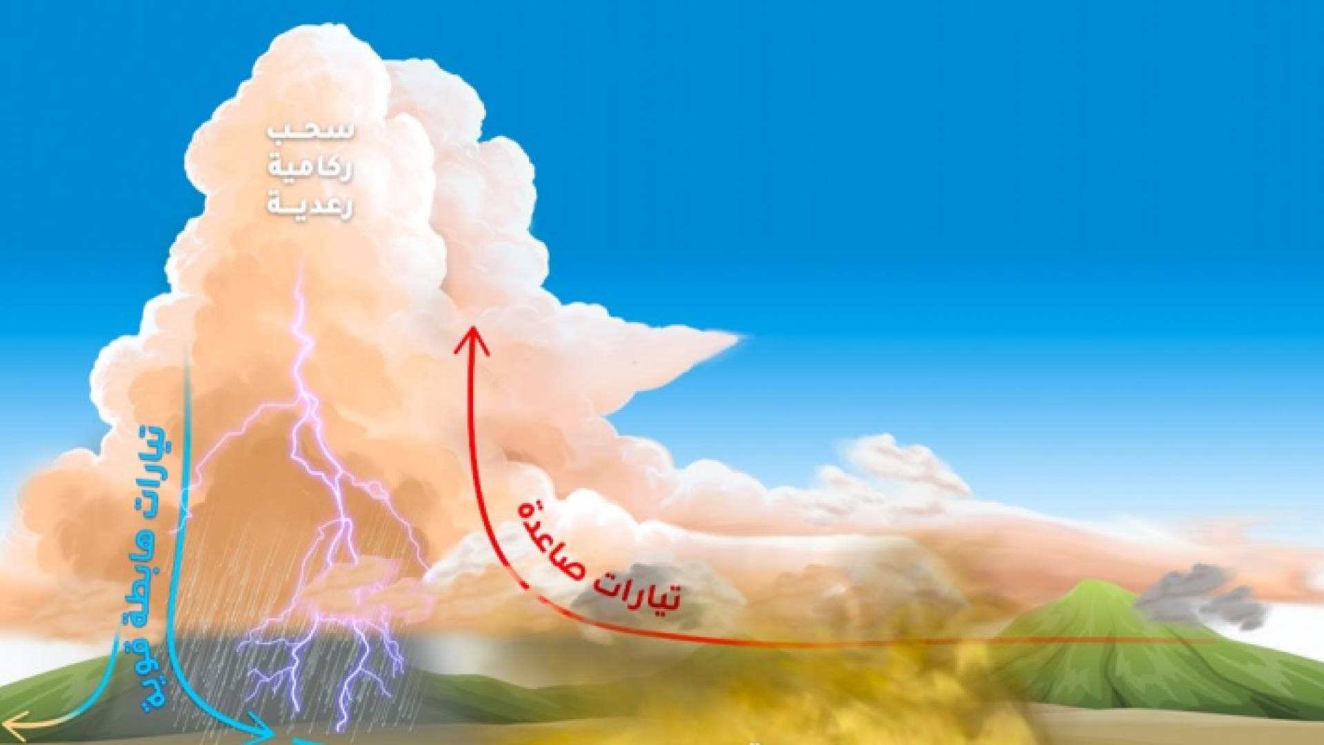 عواصف رملية تتشكل بسبب عواصف رعدية