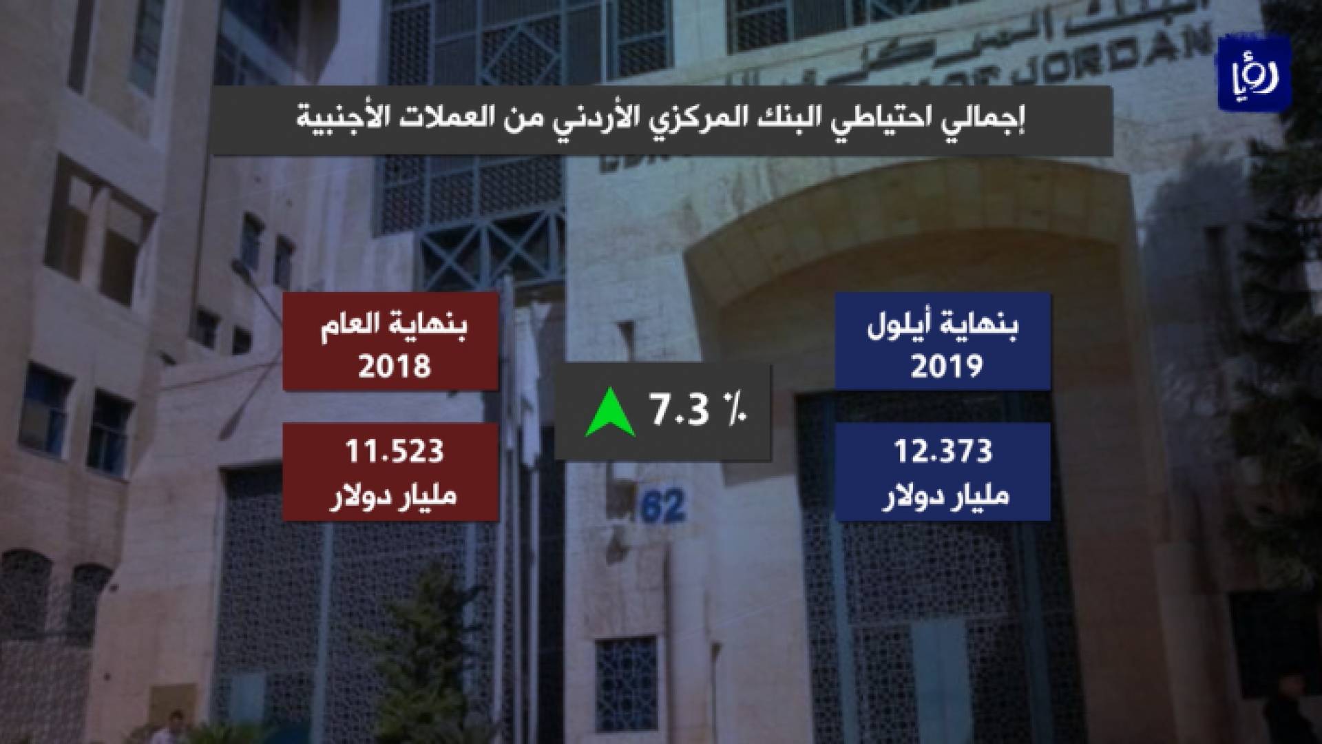 ارتفاع احتياطي الأردن من العملات الأجنبية 7.3% بنهاية ايلول