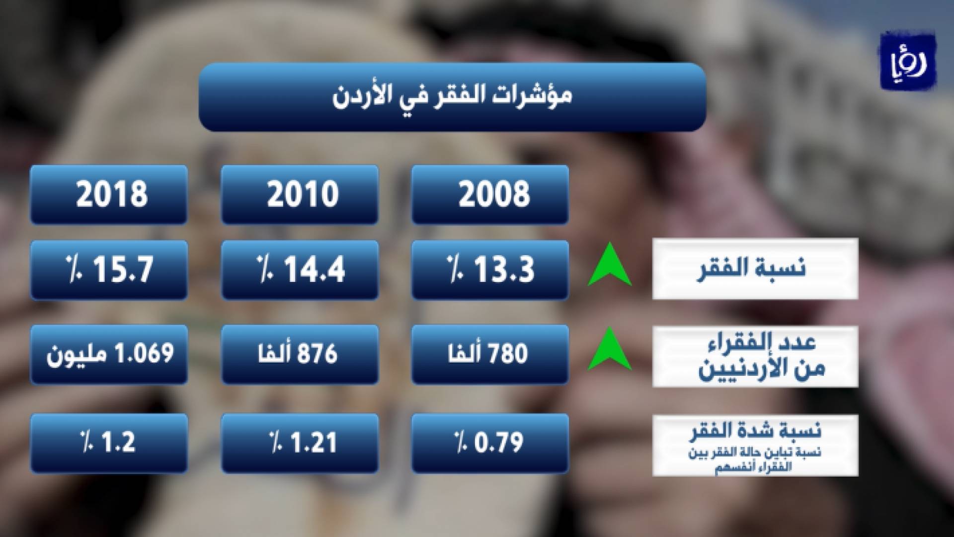 الفقر في الاردن