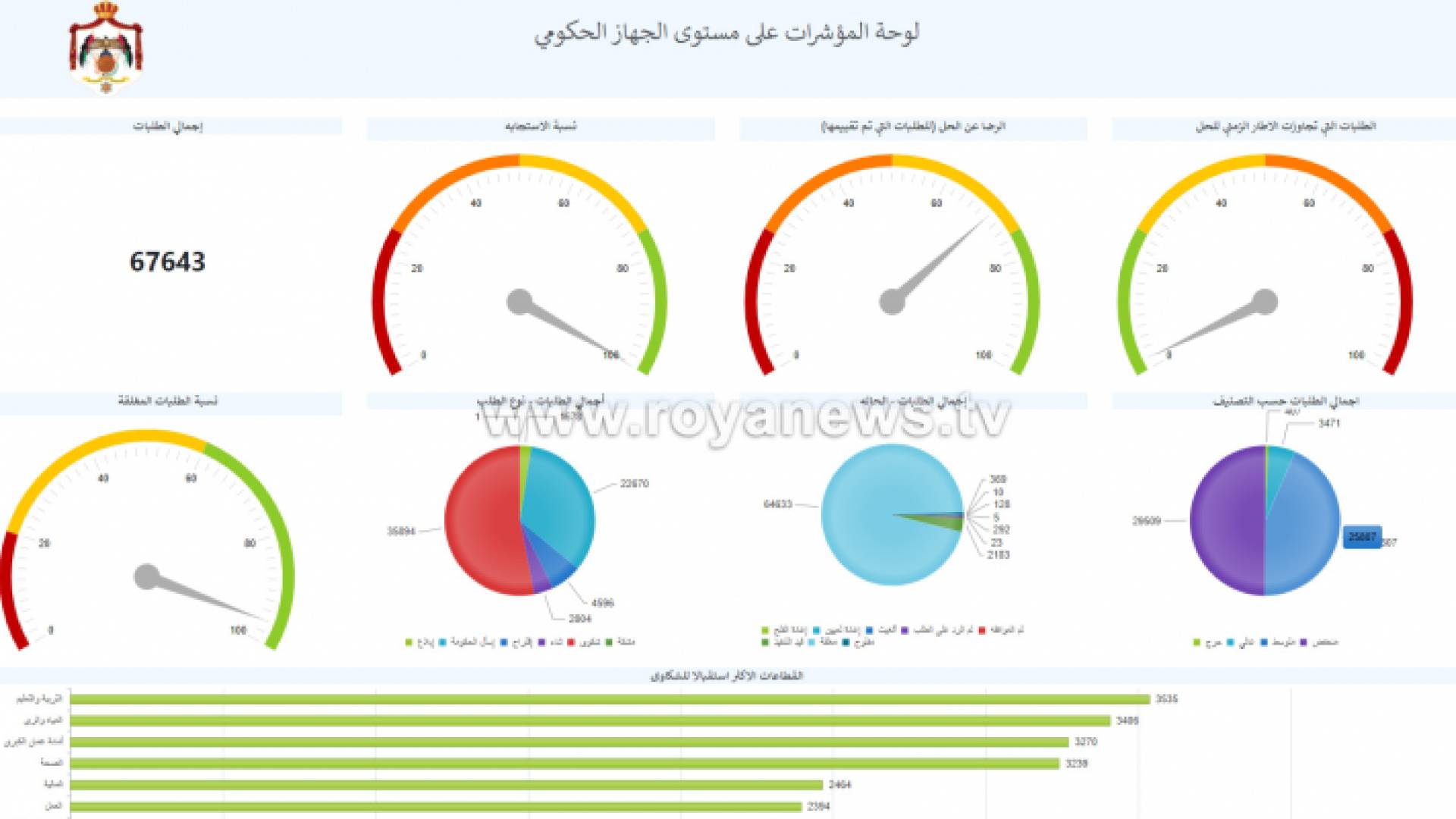 المؤشرات والإحصائيات الرئيسية لمنصة "بخدمتكم" الحكومية التفاعلية