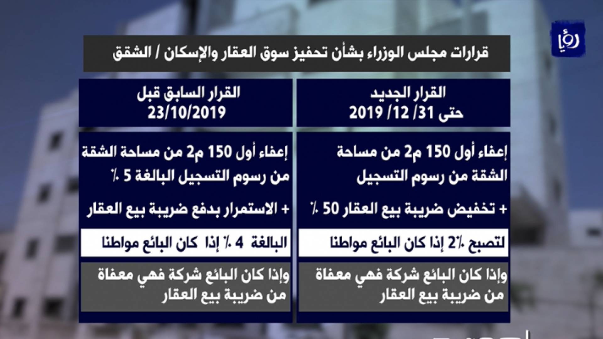 الإعفاءات الممنوحة للشقق والأراضي ما قبل وبعد قرارات الحكومة
