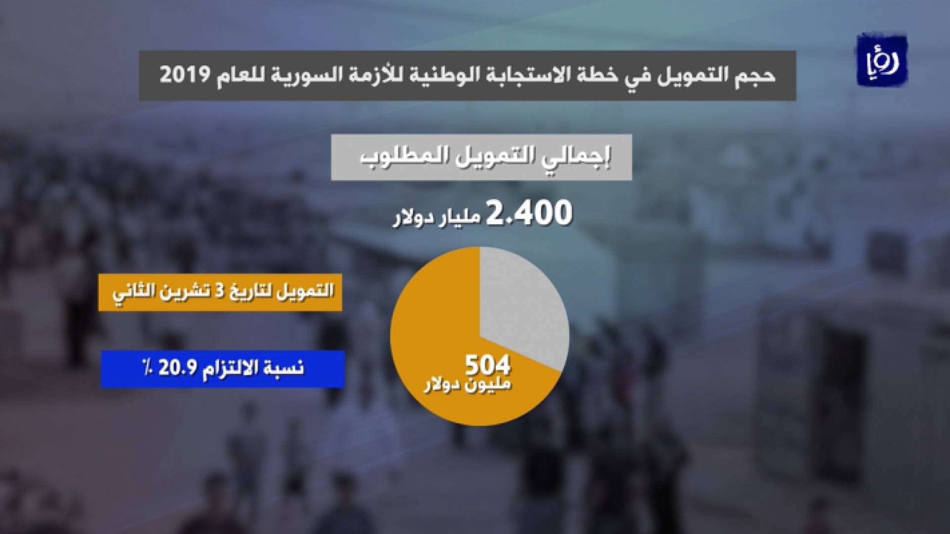 21 % نسبة التزام الدول المانحة بخطة الاستجابة للأزمة السورية