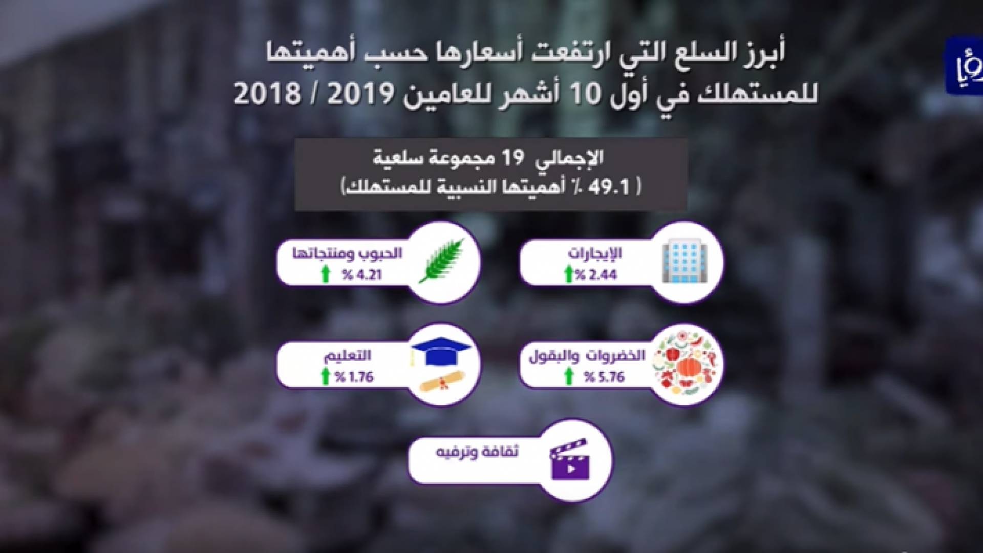 ارتفاع معدل التضخم خلال 10 أشهر بدعم من أسعار الإيجارات