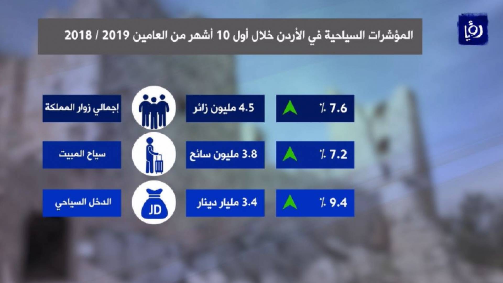 تحسن مؤشرات السياحة في الأردن