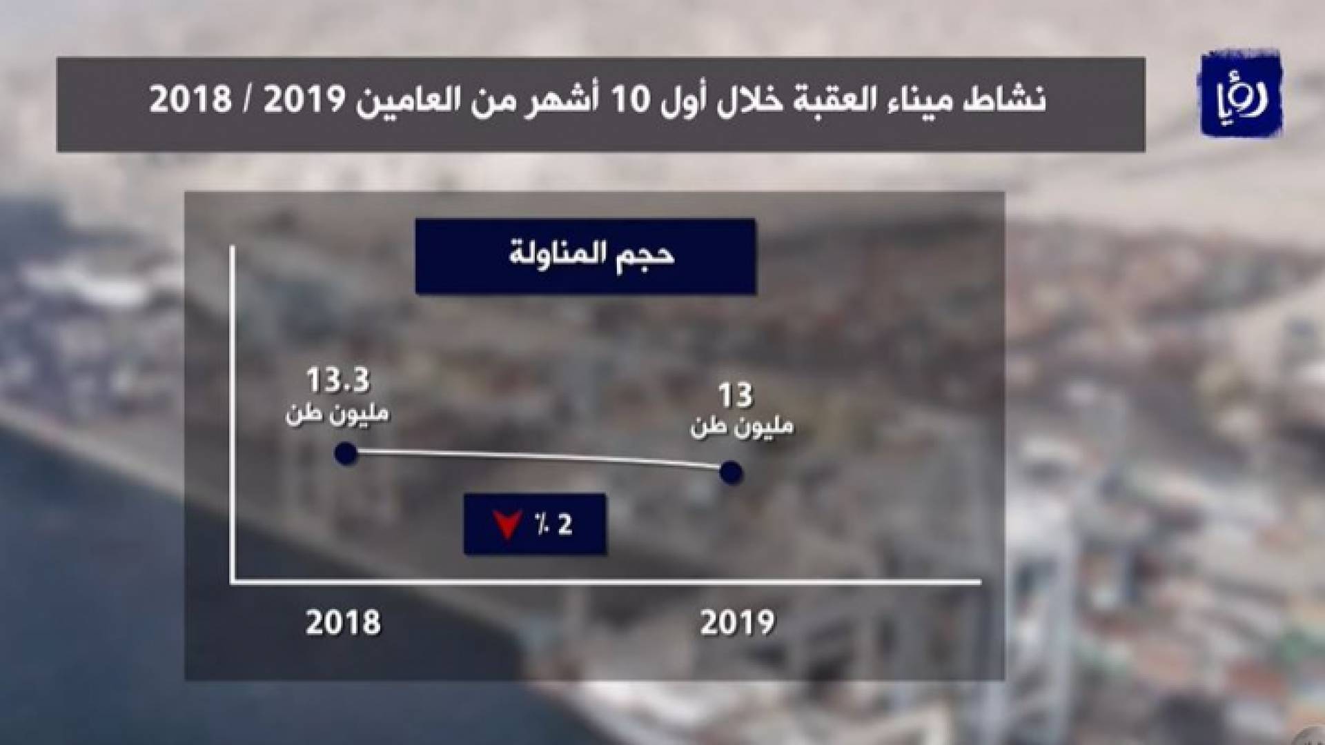 تراجع حجم المناولة في ميناء العقبة وارتفاع تجارة الترانزيت
