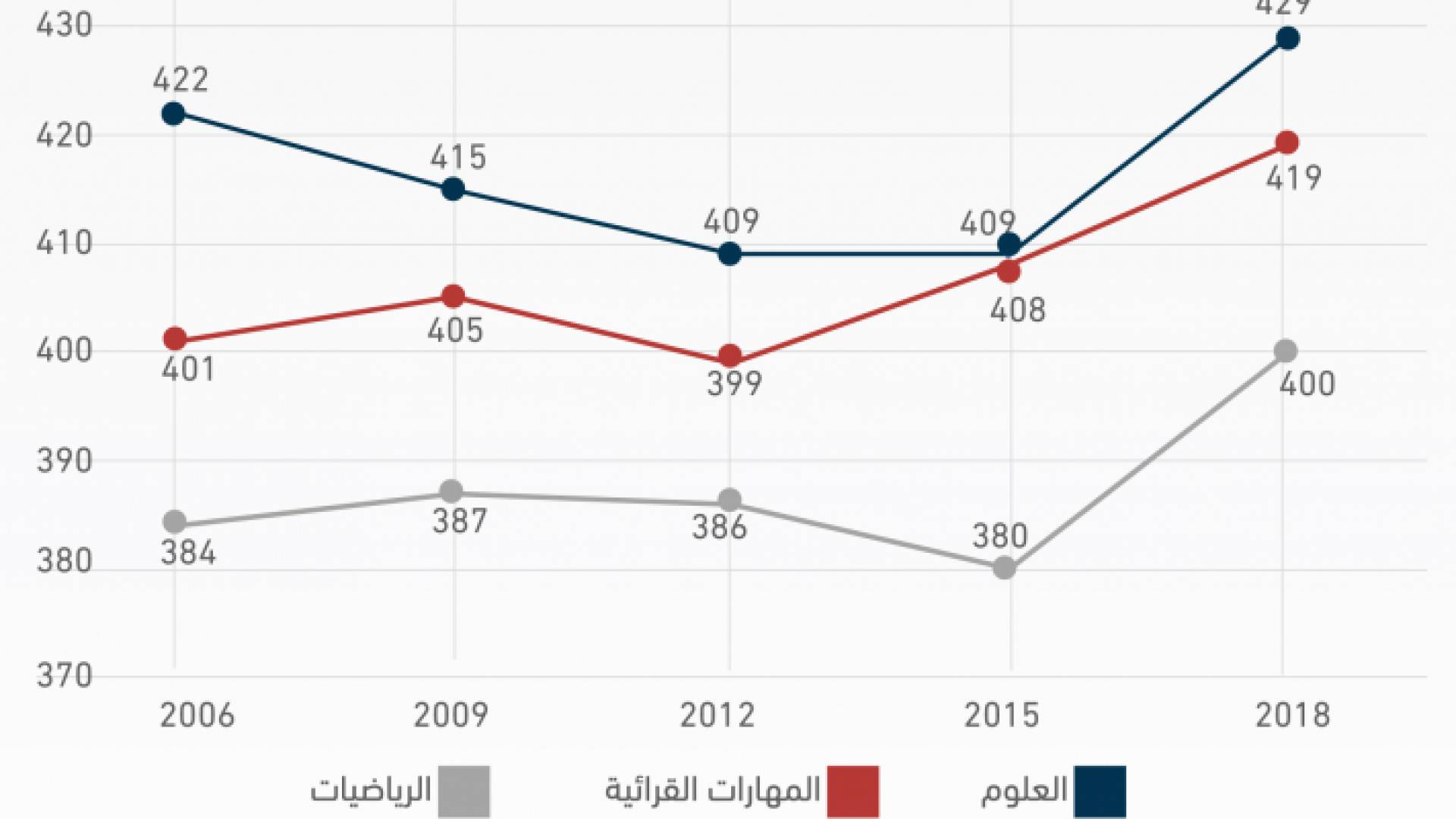 الأردن يتقدم في نتائج دراسة البرنامج الدولي لتقييم الطلبة بيزا 2018